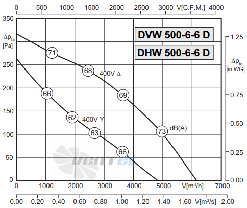 Rosenberg DHW 500-6-6 D - описание, технические характеристики, графики